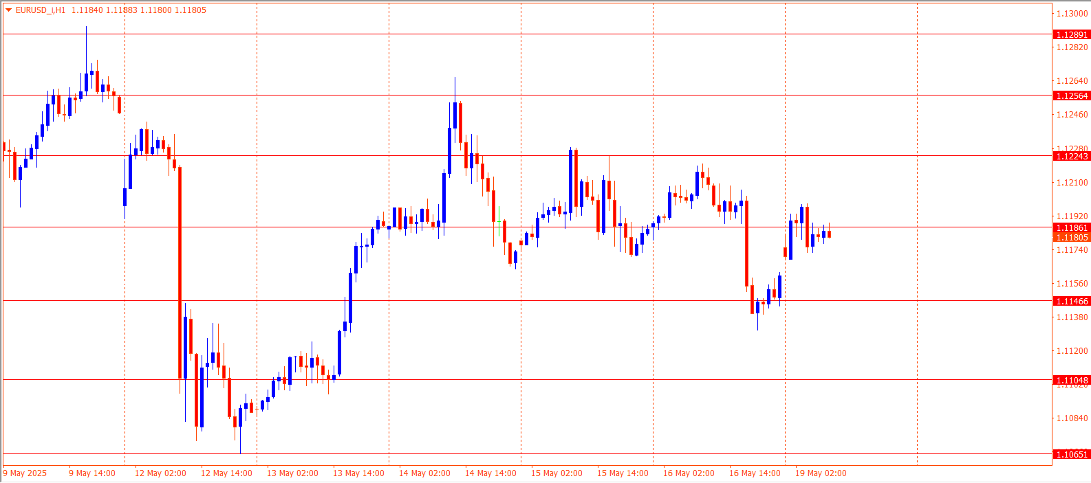 EURUSD
